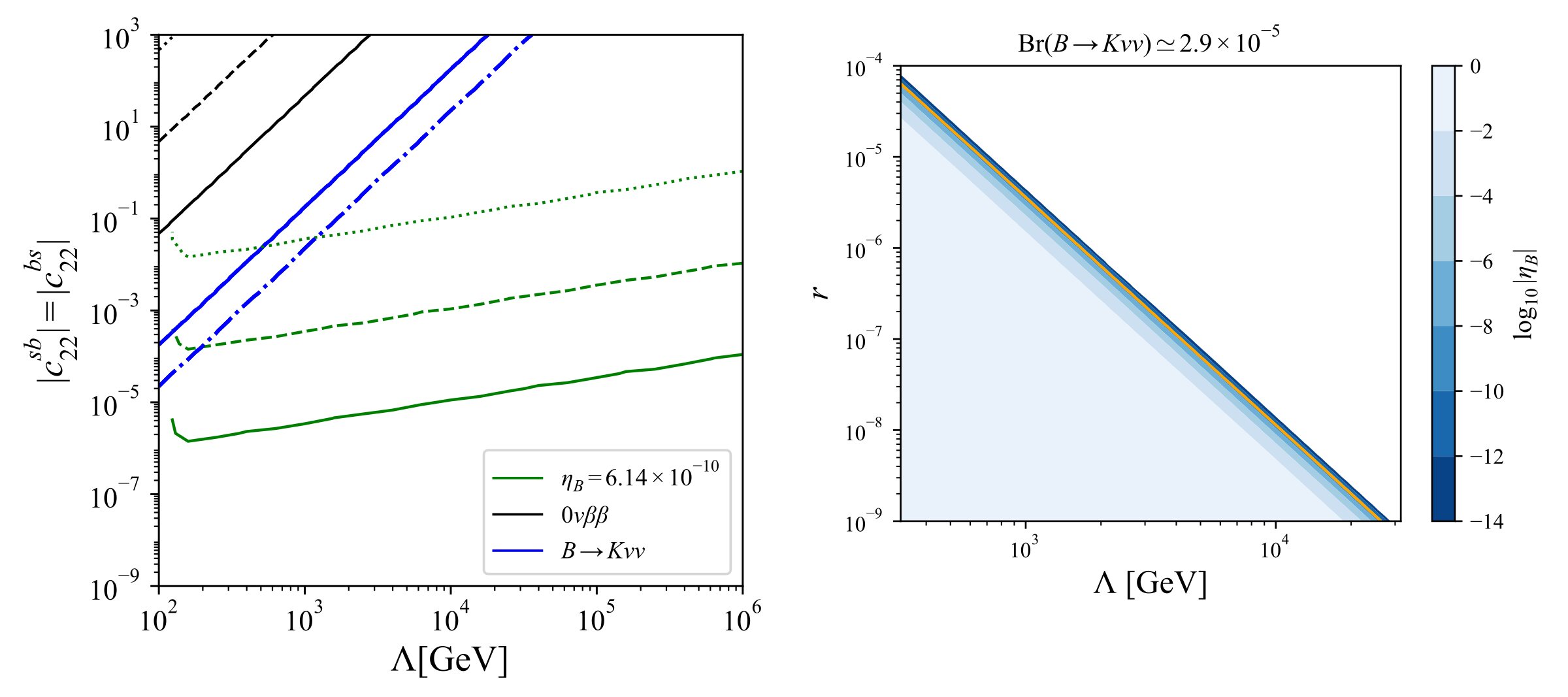 Left: exclusion plot where smaller suppression of the first lepton generation relaxes the washout bound; right: contours of the baryon asymmetry in the suppression factor versus cutoff plane
