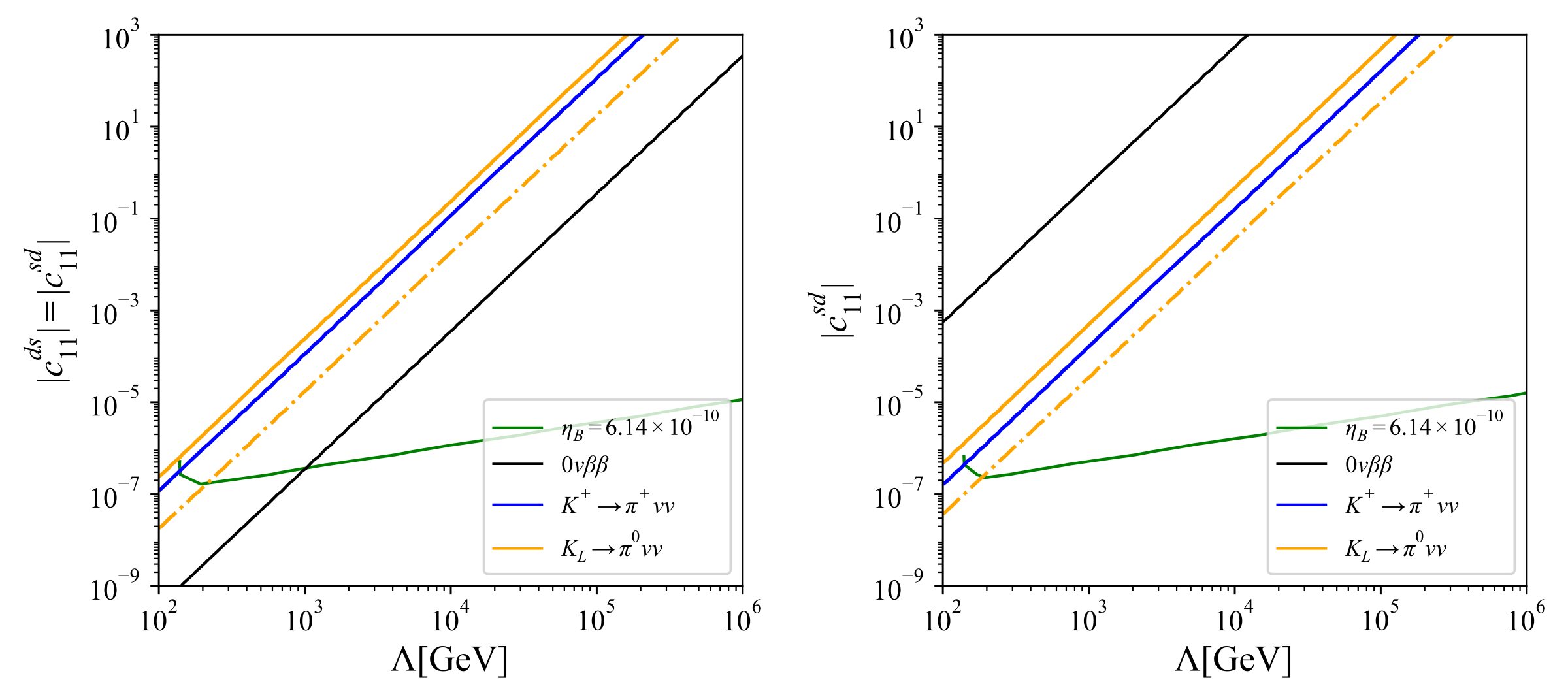 Two exclusion plots for the K to pi neutrino pair couplings versus the new physics scale, with and without the tree-level neutrinoless double beta decay contribution