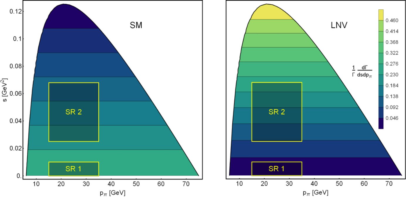 Two heatmaps of the normalized double differential decay width versus missing energy squared and pion momentum, for the Standard Model decay (left) and the LNV decay (right), with the NA62 signal regions marked
