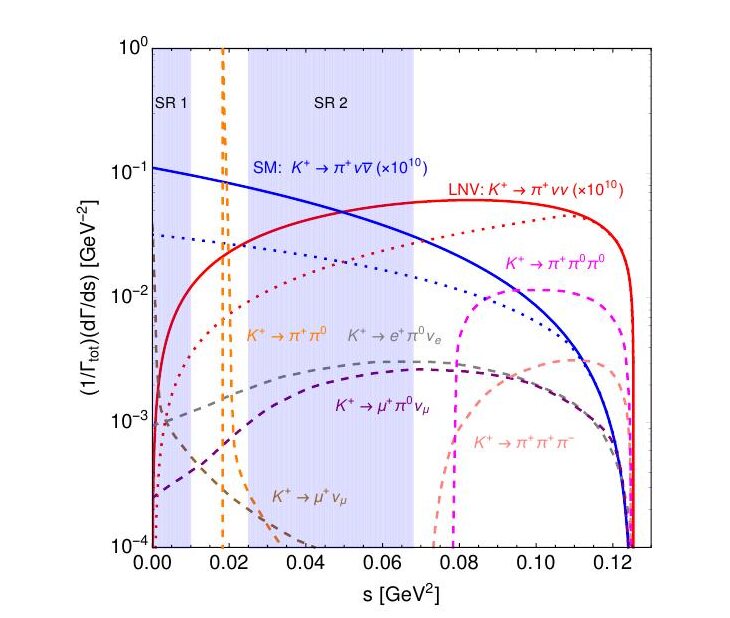 Differential decay width versus missing energy squared for the Standard Model and LNV decays, with NA62 signal regions shaded and background processes shown dashed