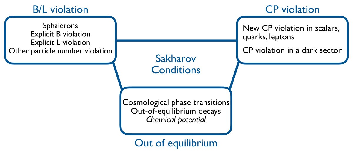 Diagram showing the three Sakharov conditions — B/L violation, CP violation and out-of-equilibrium dynamics — with examples of new physics ingredients that satisfy each