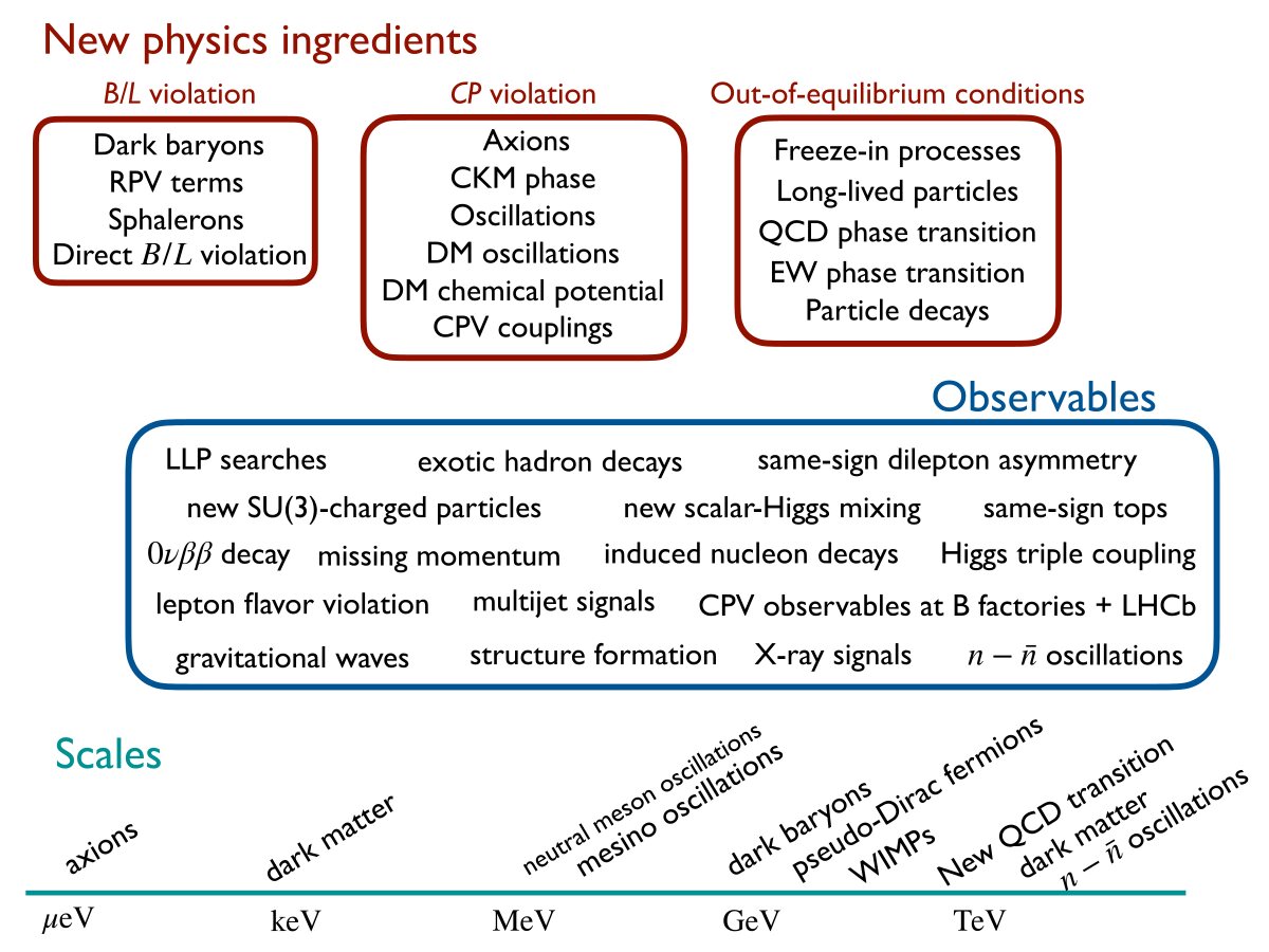 Chart of new physics ingredients grouped by Sakharov condition, the experimental observables they produce, and the energy scales they cover from microelectronvolts to teraelectronvolts