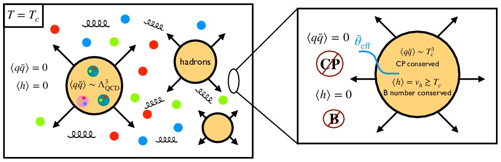 Schematic of a first-order QCD phase transition producing baryons at temperature T equals T_c, with a zoomed bubble showing effective CP violation and conserved baryon number inside