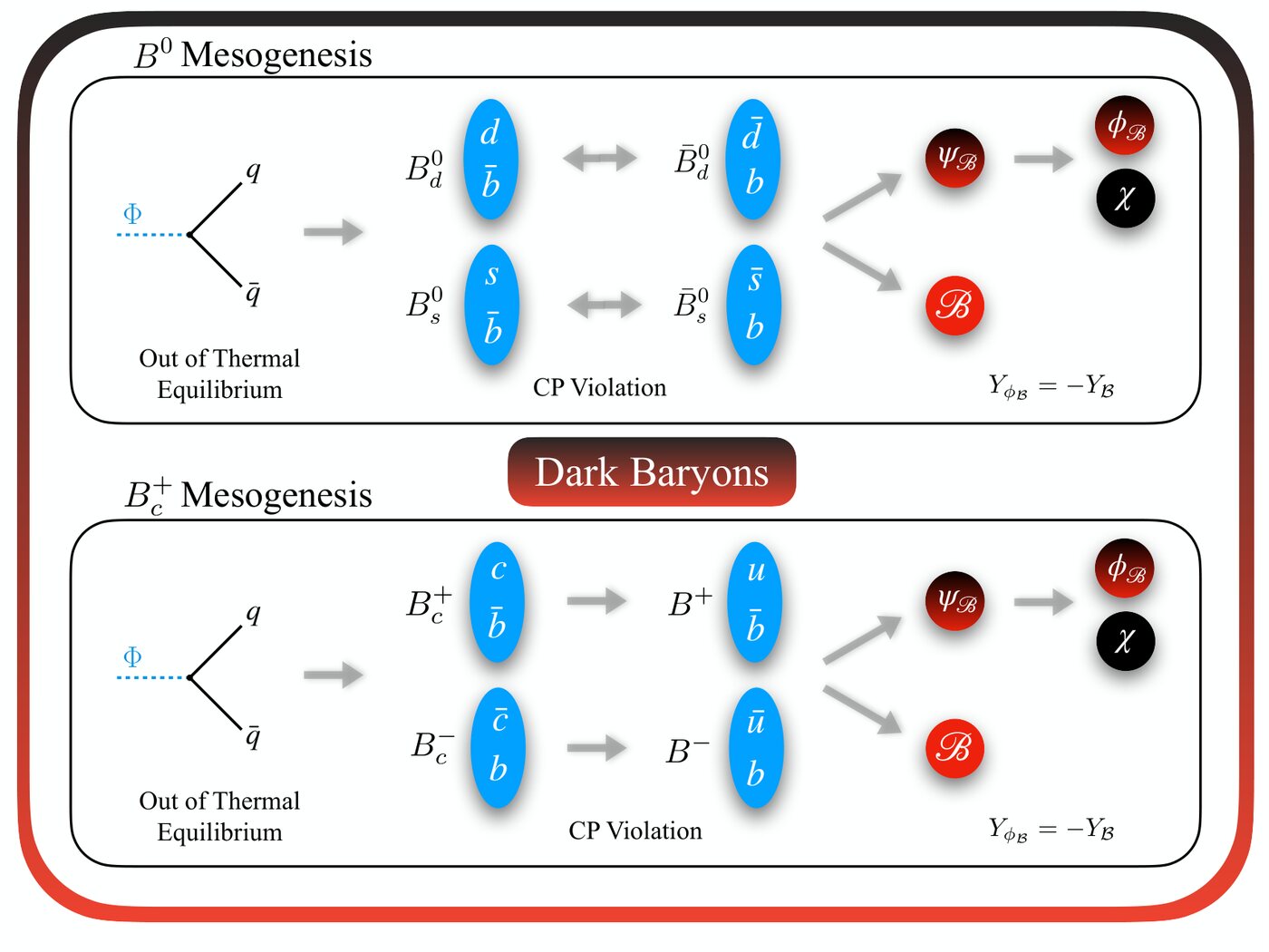 Top and bottom diagrams showing neutral B mesogenesis and B_c+ mesogenesis, where CP-violating meson oscillations and decays produce equal and opposite baryon asymmetries in the visible and dark sectors