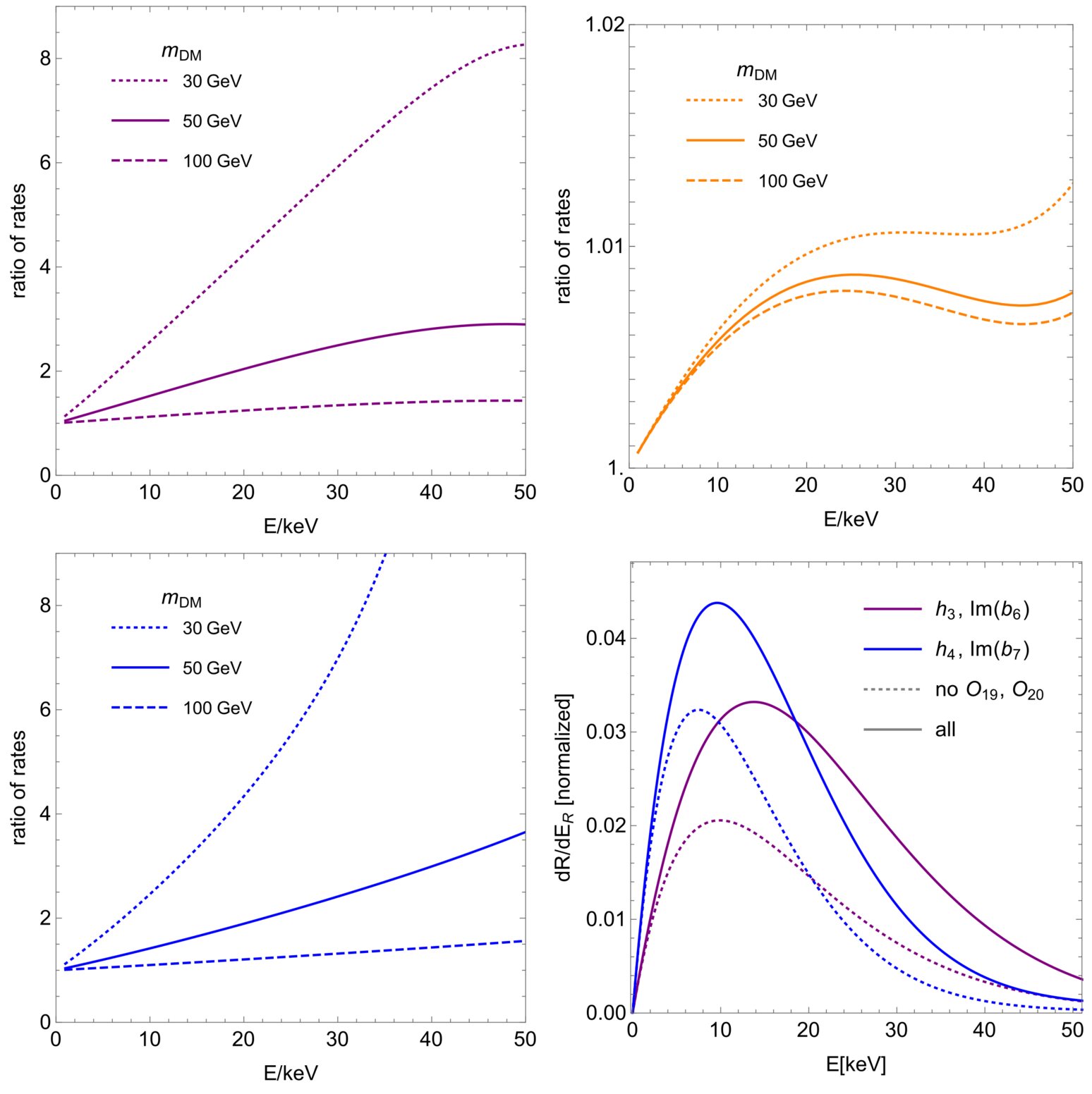 Four panels showing the ratio of expected dark-matter scattering rates with and without the new operators for three benchmark models, and normalized nuclear recoil spectra for two of them