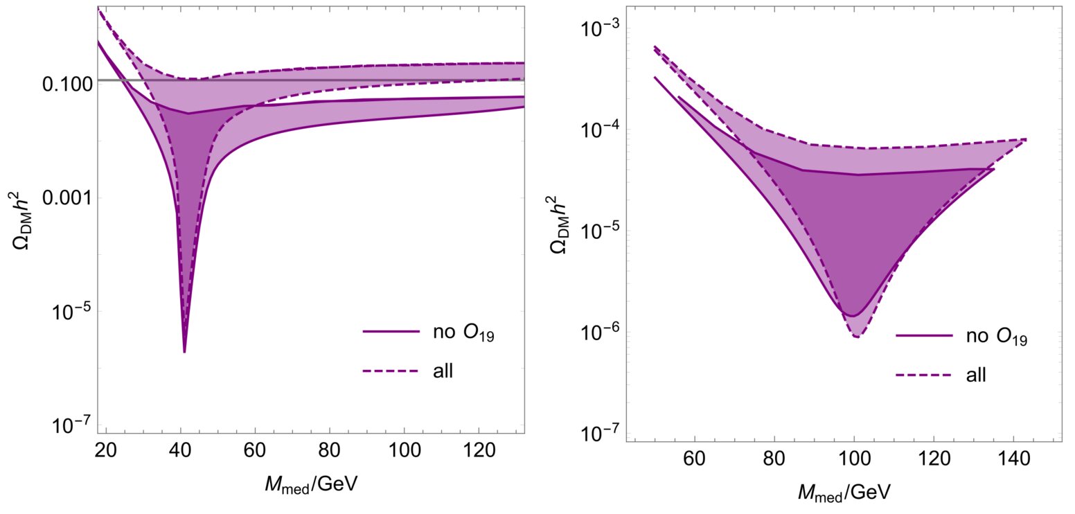 Two panels of dark-matter relic density versus mediator mass with shaded compatibility bands including or neglecting the new operator O19, for two assumptions about a DARWIN signal